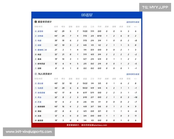 NBA背靠背赛程分布:76人掘金太阳最多达16组